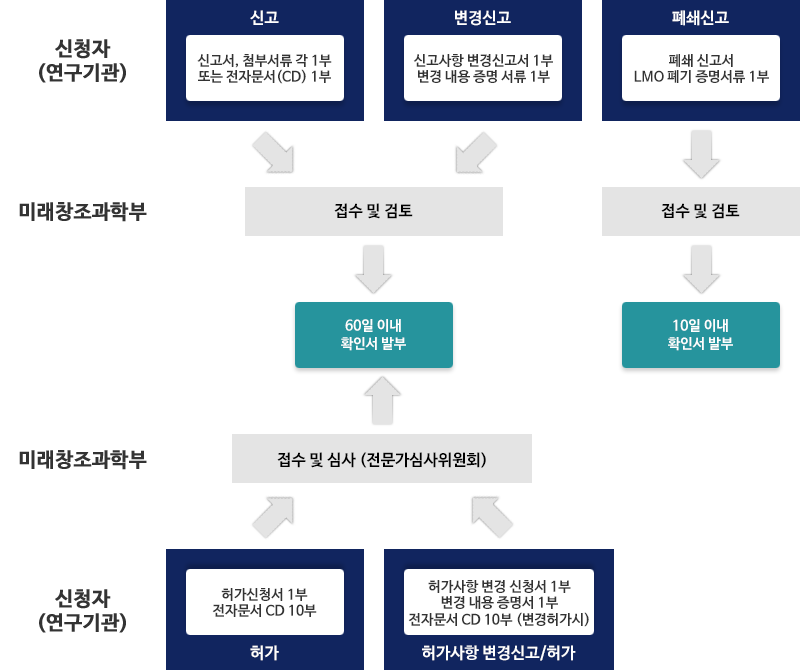 연구시설 신고/허가 민원 처리 절차