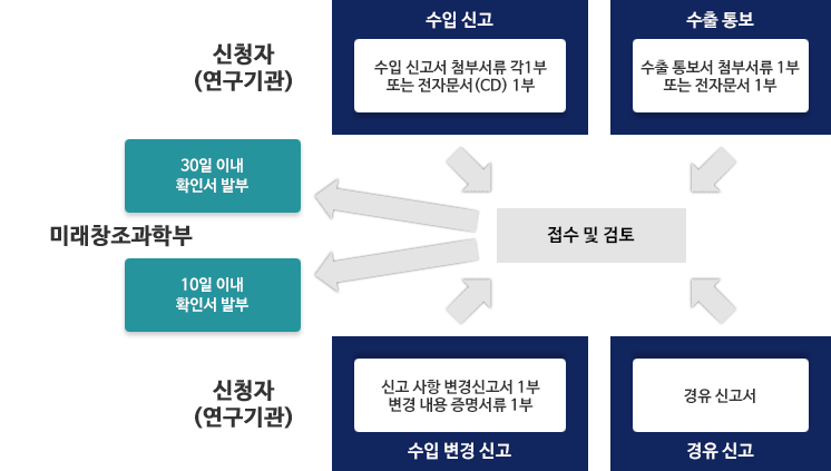 수입신고 및 수출통보 민원 처리 절차