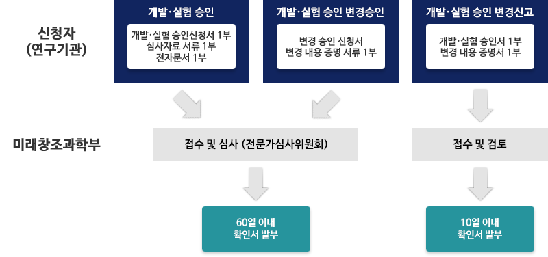 개발·실험 승인 민원 처리 절차